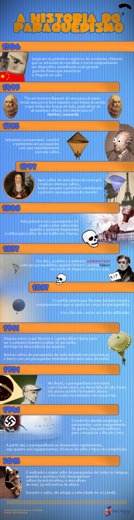 Infográfico com a História do Paraquedismo